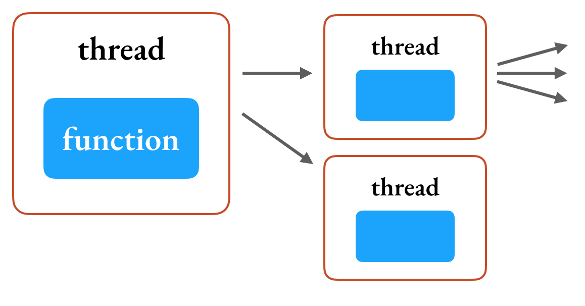 Threads with functions, spawning other threads with functions