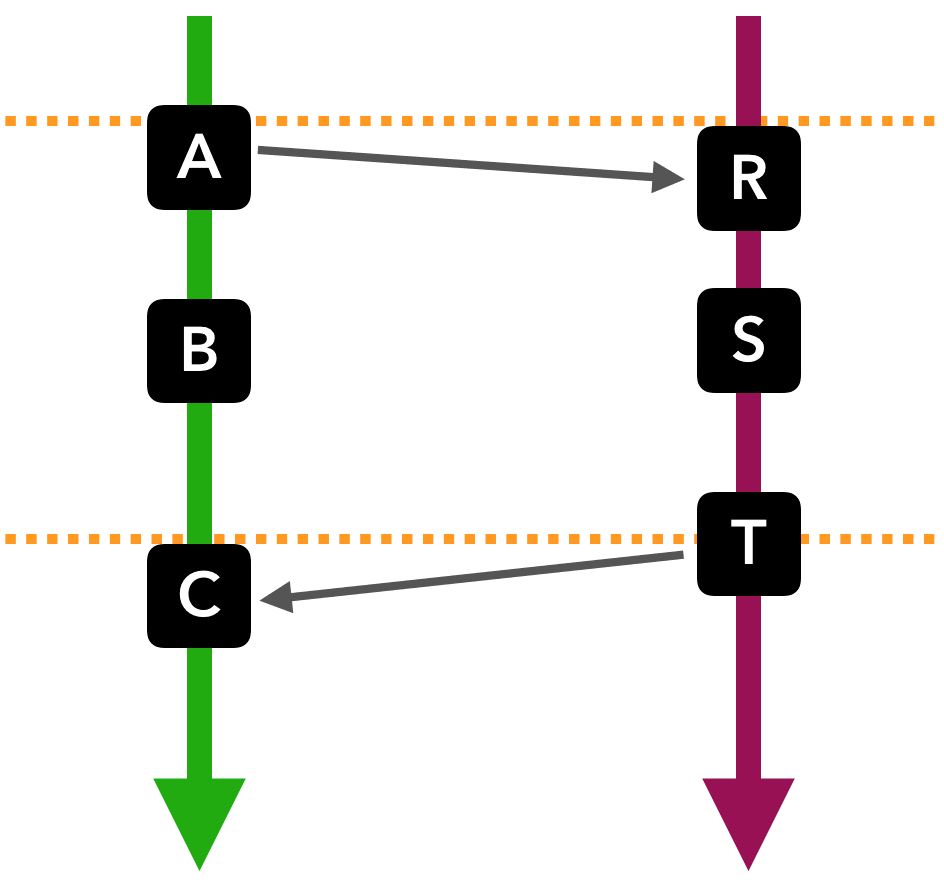 Concurrent sequential processes, synchronized